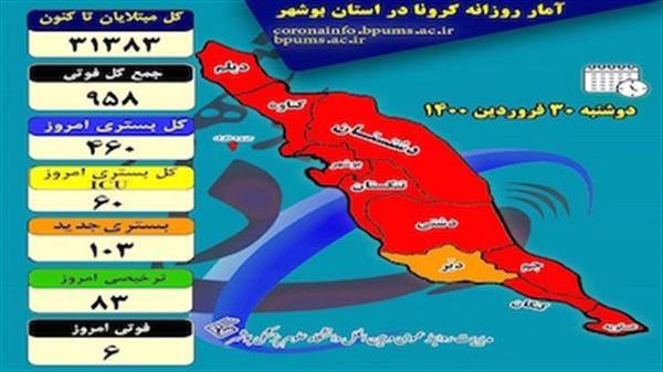 تعداد مبتلایان به کرونا در بوشهر از مرز ۳۱ هزار نفر گذشت